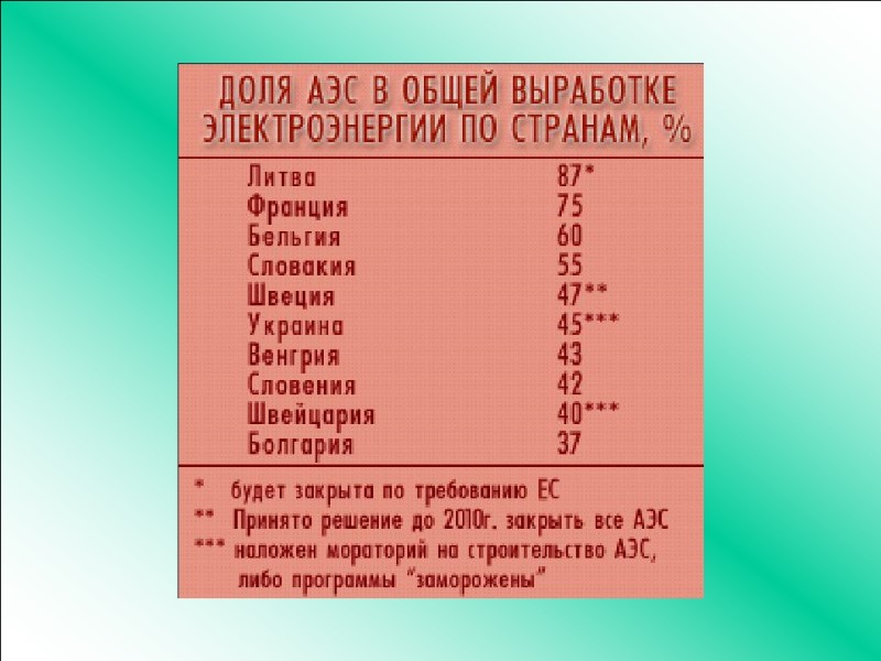 Доля АЭС в общей выработке электроэнергии по странам, %.